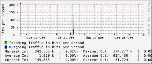 weekly-graph
