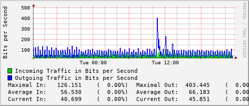 daily-graph