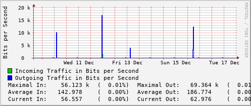 weekly-graph