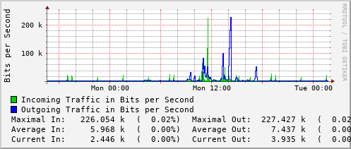 daily-graph