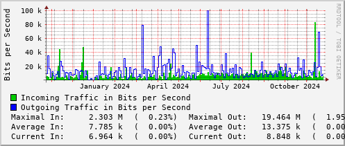 yearly-graph