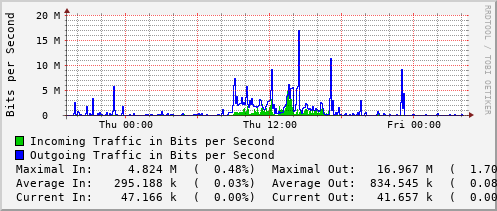 daily-graph