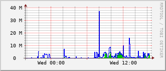 esc-rt-125b_vl425 Traffic Graph