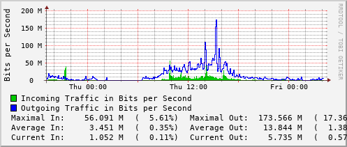 daily-graph