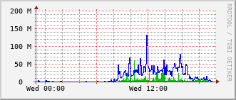 esc-rt-125b_vl462 Traffic Graph