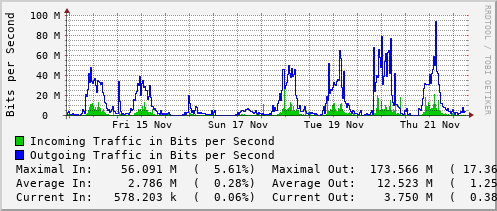 weekly-graph