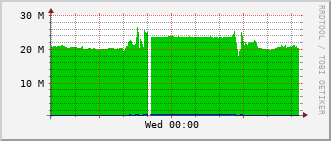 esc-rt-125b_vl472 Traffic Graph