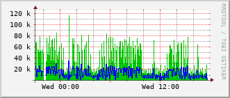 esc-rt-125b_vl481 Traffic Graph