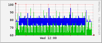 esc-rt-125b_vl491 Traffic Graph