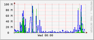 esc-rt-125b_vl80 Traffic Graph