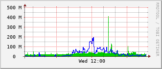 ev1-rt-104_po1 Traffic Graph
