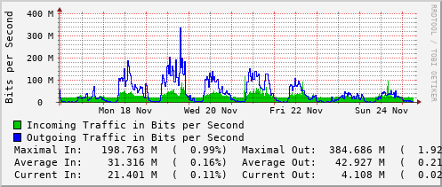 weekly-graph