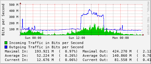 daily-graph