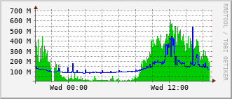 ev1-rt-104_po10 Traffic Graph