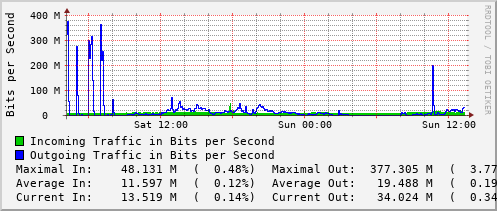 daily-graph