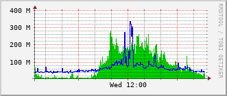 ev1-rt-104_te1_0_23 Traffic Graph