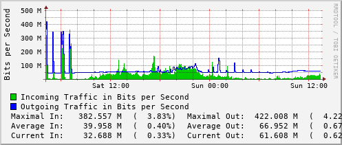 daily-graph