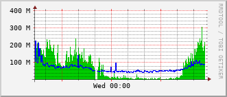 ev1-rt-104_te1_0_24 Traffic Graph