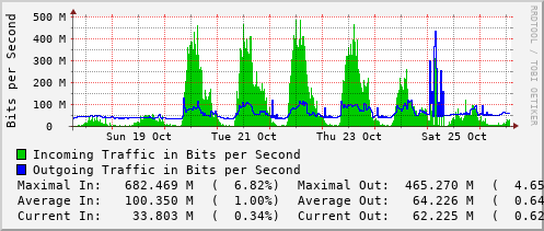 weekly-graph