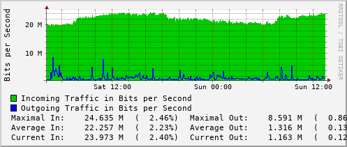 daily-graph
