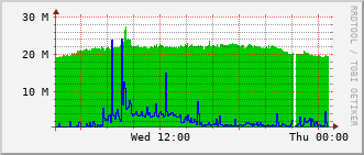 ev1-rt-104_te1_0_3 Traffic Graph