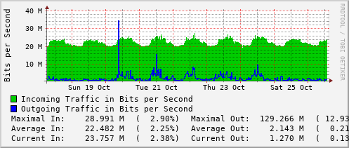 weekly-graph