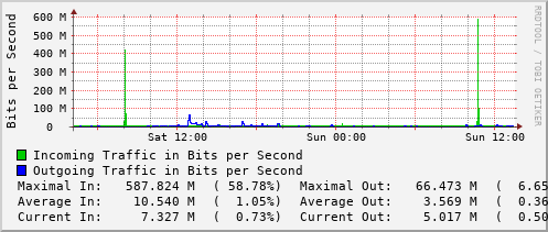 daily-graph