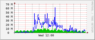 ev1-rt-104_te1_0_4 Traffic Graph