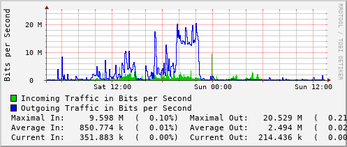 daily-graph