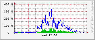 ev1-rt-104_te1_0_5 Traffic Graph