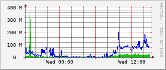 ev1-rt-104_te1_0_6 Traffic Graph