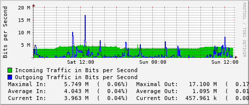daily-graph