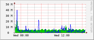 ev1-rt-104_te1_0_7 Traffic Graph