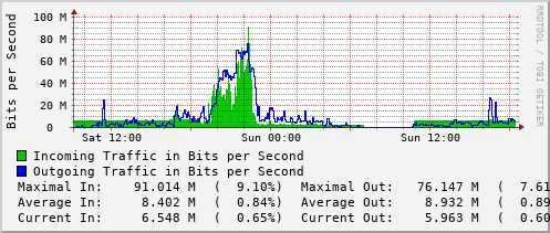 daily-graph