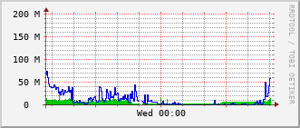 ev1-rt-104_te1_0_8 Traffic Graph