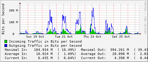 weekly-graph