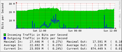 daily-graph