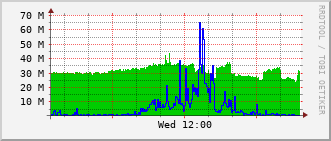 ev1-rt-104_te1_0_9 Traffic Graph