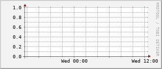 ev1-rt-104_tu4 Traffic Graph
