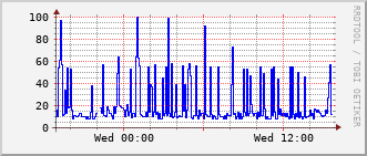 ev1-rt-104_vl107 Traffic Graph