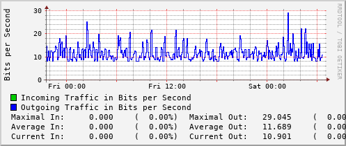 daily-graph