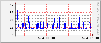 ev1-rt-104_vl1210 Traffic Graph