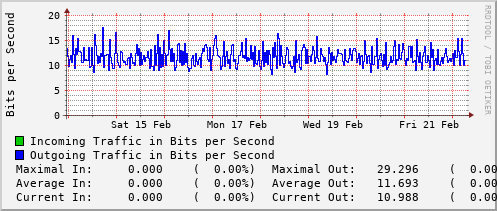 weekly-graph