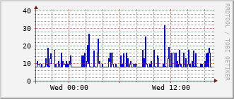 ev1-rt-104_vl1211 Traffic Graph
