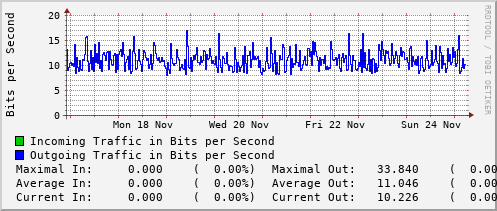 weekly-graph