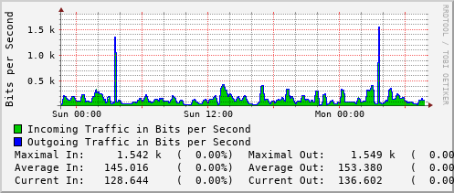 daily-graph