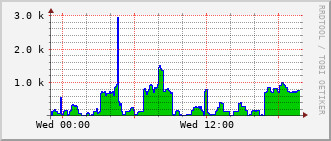 ev1-rt-104_vl1213 Traffic Graph