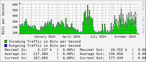 yearly-graph