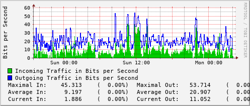 daily-graph