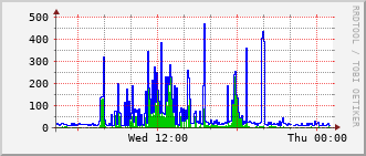 ev1-rt-104_vl1214 Traffic Graph
